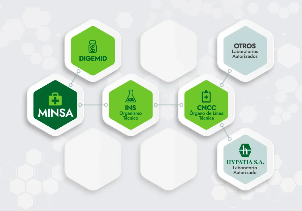 Proceso de Autorización / Acreditación MINSA